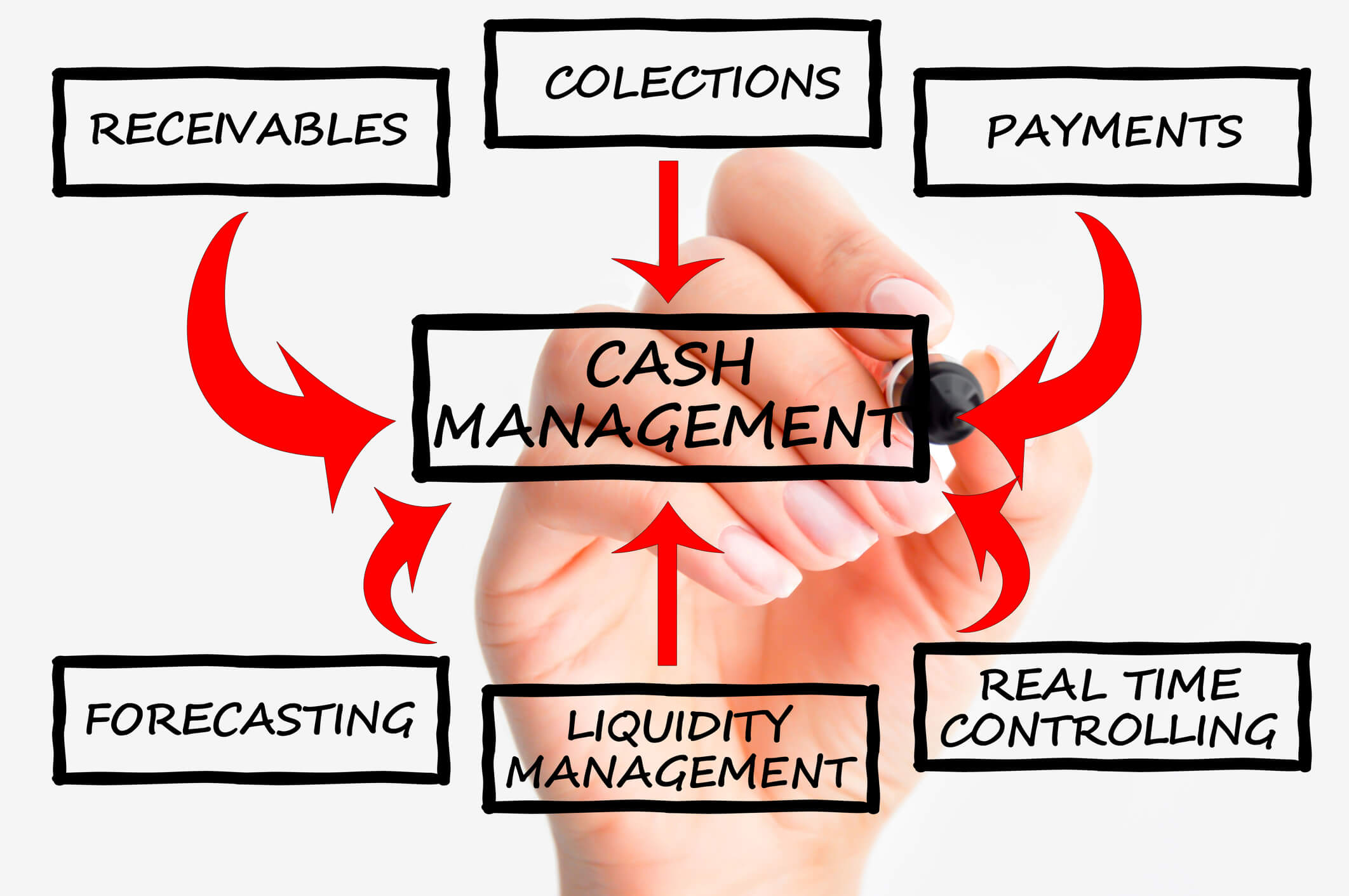 SME Cash Flow Management - Complete Controller